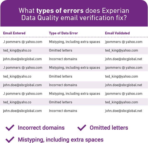 Types of errors that email verification fix