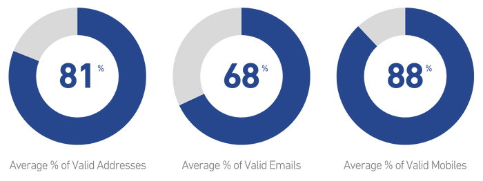 data quality stats for Charities