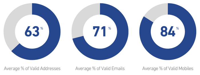 Data quality stats for Education