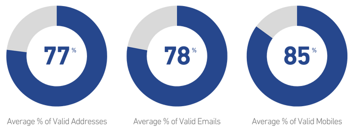 Data quality stats for financial services