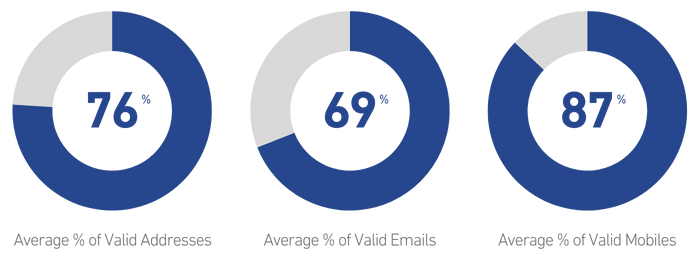 Data quality stats for membership